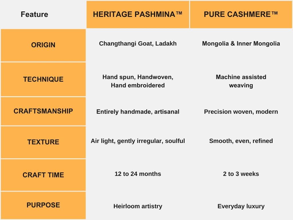 heritage-pashmina™-vs-pure-cashmere™-how-they-differ-at-kashmir-bloom