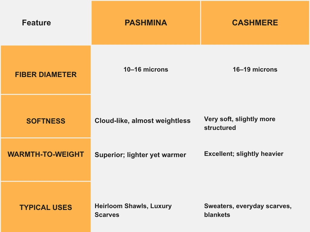 pashmina-vs-scarf-comparison-table
